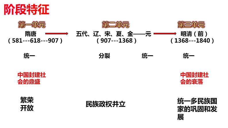 部编版七年级历史下册期末复习课件02