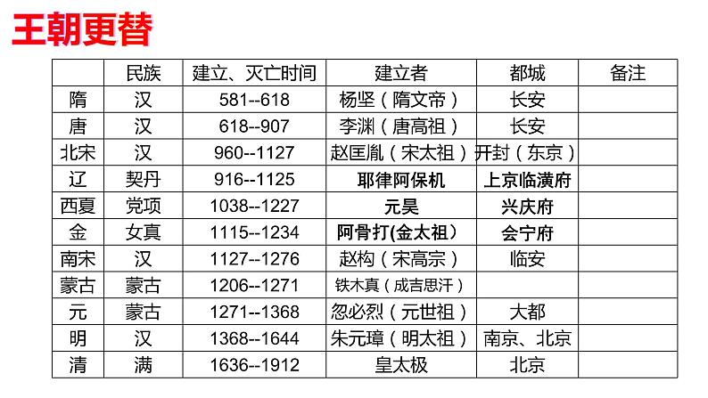 部编版七年级历史下册期末复习课件03