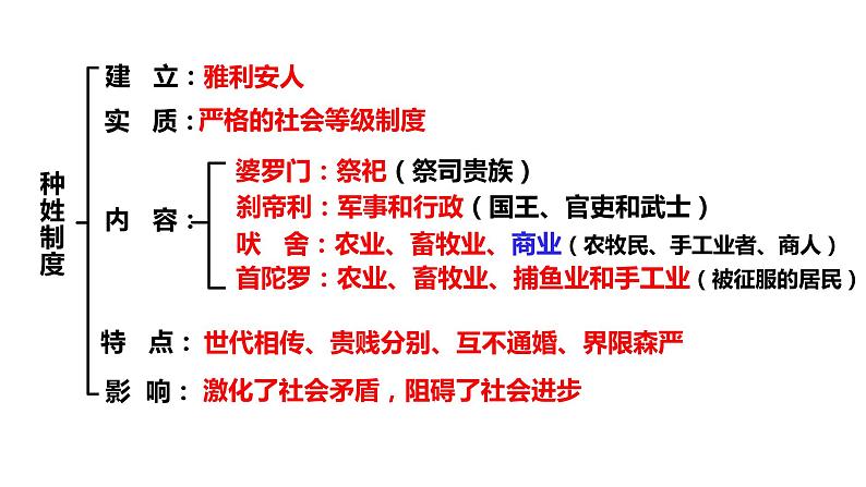 部编版历史九年级上册知识点复习课件03