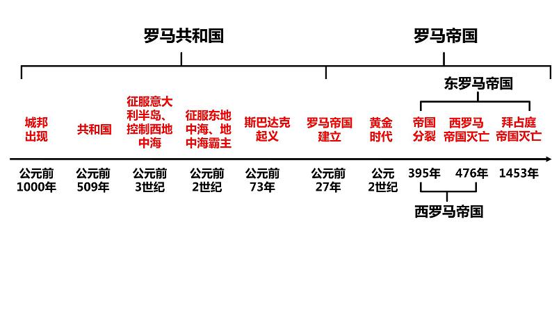 部编版历史九年级上册知识点复习课件06