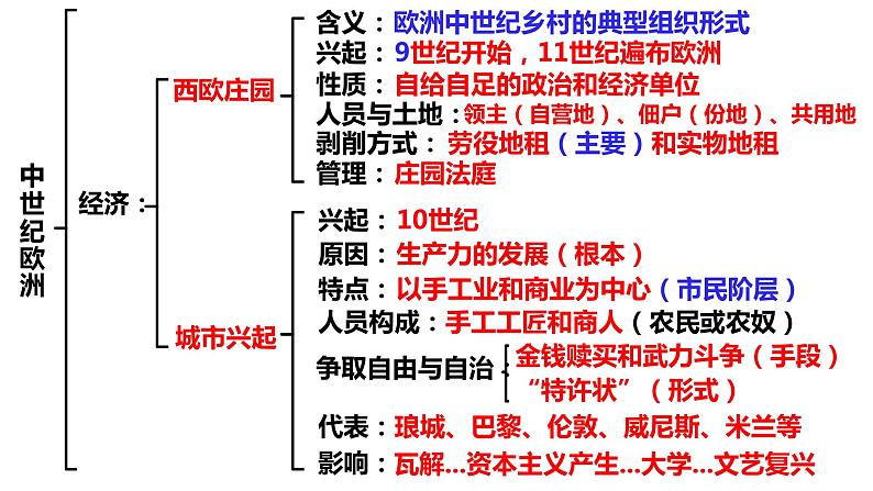 部编版历史九年级上册知识点复习课件08