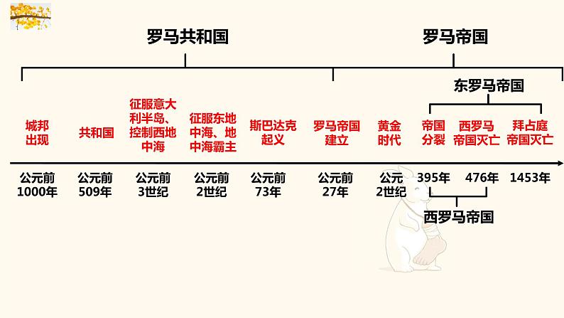 部编版九年级上册历史复习课件07