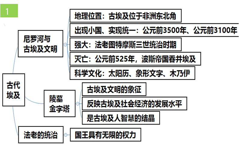 部编版九年级历史下册1-21课复习课件（61张PPT）05