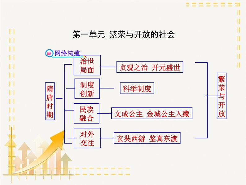 部编版七年级下册历史总复习思维导图(共68张)课件PPT02