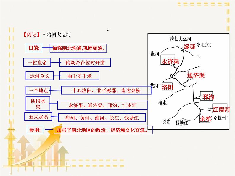 部编版七年级下册历史总复习思维导图(共68张)课件PPT03