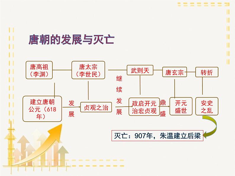 部编版七年级下册历史总复习思维导图(共68张)课件PPT04