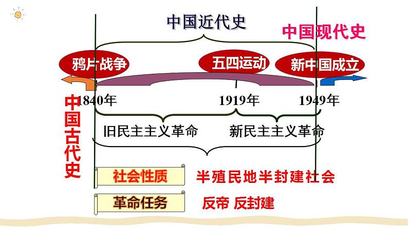 统编版历史八年级上册中国近代史复习课件（33ppt）02