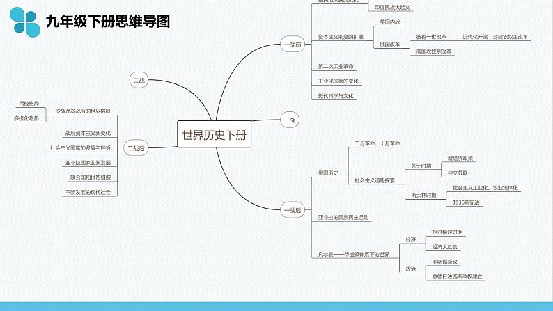 部编版九年级历史下册复习课件第2页