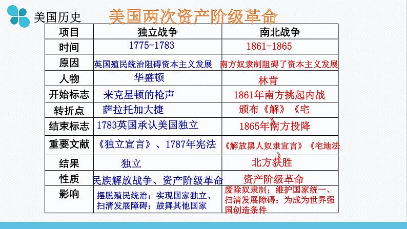 部编版九年级历史下册复习课件第5页