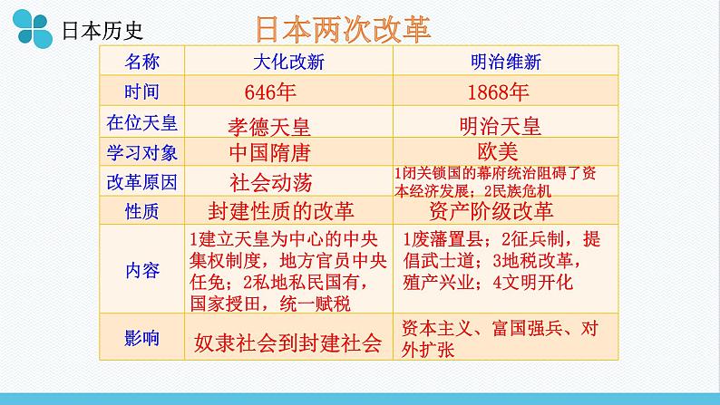 部编版九年级历史下册复习课件第6页