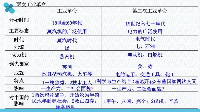 部编版九年级历史下册复习课件07