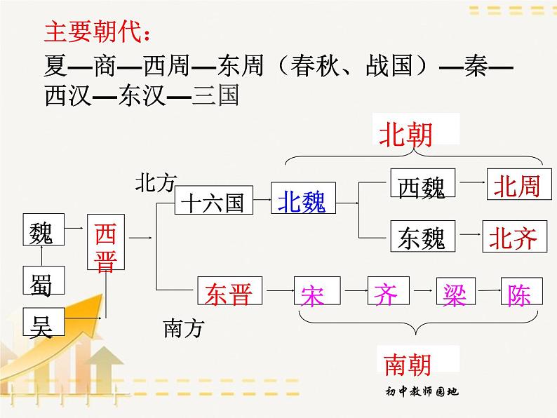 部编历史七上总复习课件第1页