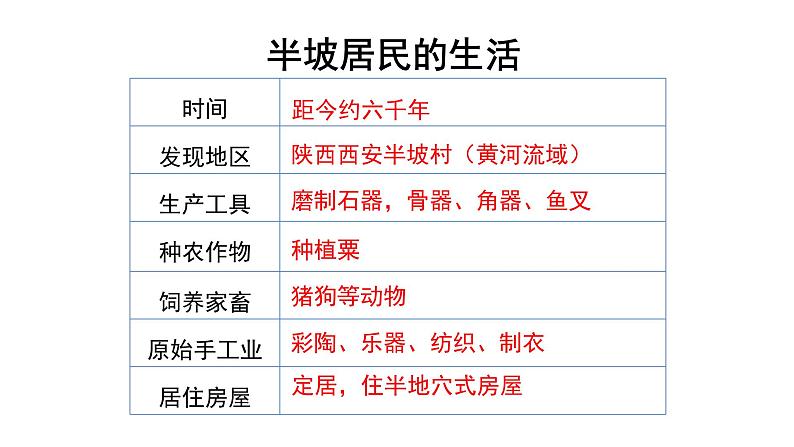 部编版七年级上册历史复习课件共75张PPT　08