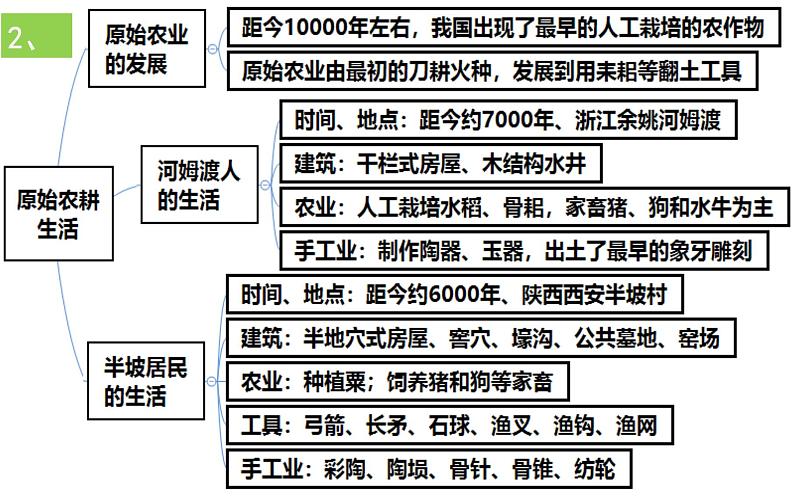 部编版七年级上册历史1-20课复习课件04