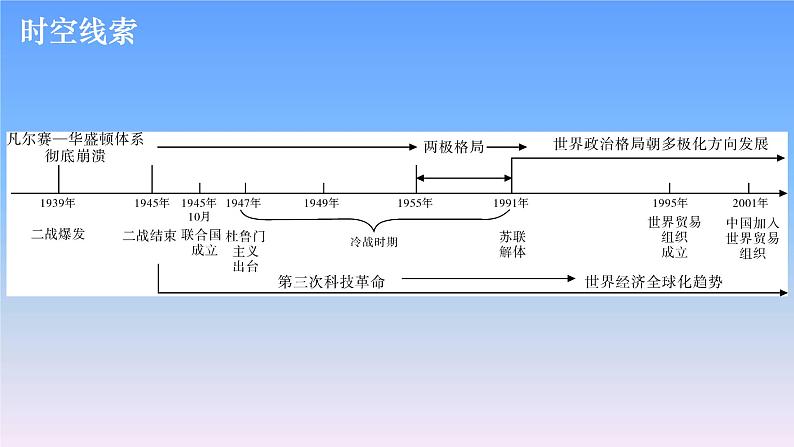 历史中考复习第二十三讲走向和平发展的世界PPT课件第3页