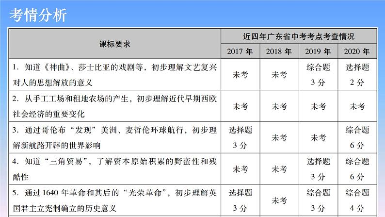 历史中考复习第十八讲走向近代、资本主义制度的初步确立、工业革命和国际共产主义运动的兴起PPT课件02