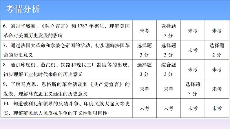 历史中考复习第十八讲走向近代、资本主义制度的初步确立、工业革命和国际共产主义运动的兴起PPT课件03