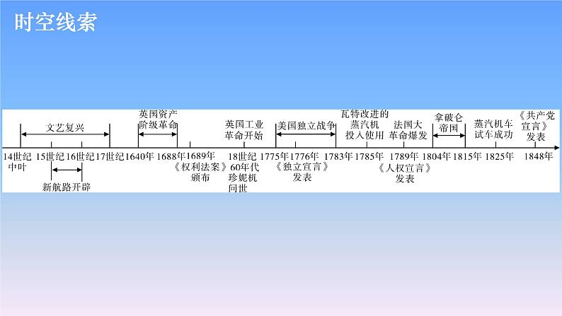 历史中考复习第十八讲走向近代、资本主义制度的初步确立、工业革命和国际共产主义运动的兴起PPT课件04