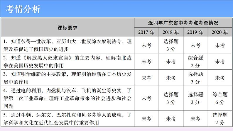 历史中考复习第十九讲资本主义制度的扩展、第二次工业革命和近代科学文化PPT课件第2页