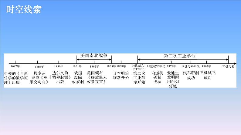 历史中考复习第十九讲资本主义制度的扩展、第二次工业革命和近代科学文化PPT课件第3页