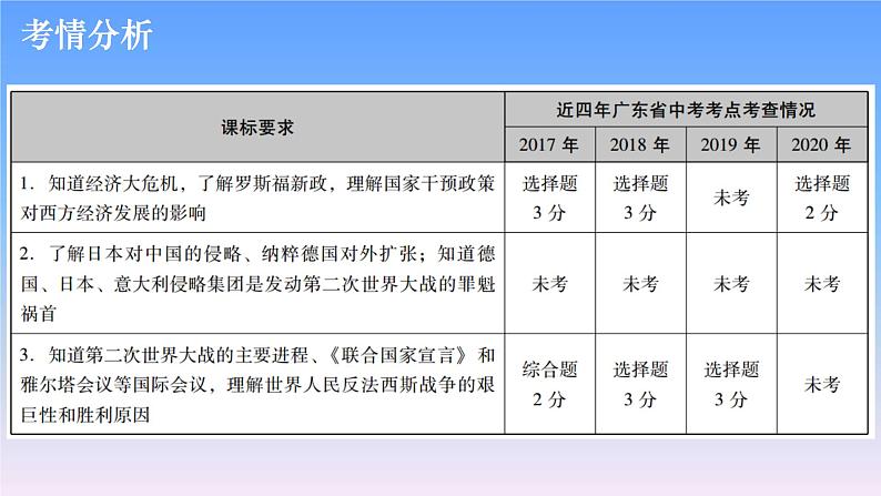 历史中考复习第二十一讲经济大危机和第二次世界大战PPT课件第2页