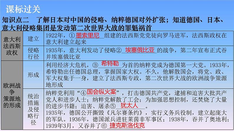 历史中考复习第二十一讲经济大危机和第二次世界大战PPT课件第5页