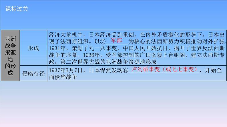 历史中考复习第二十一讲经济大危机和第二次世界大战PPT课件第6页