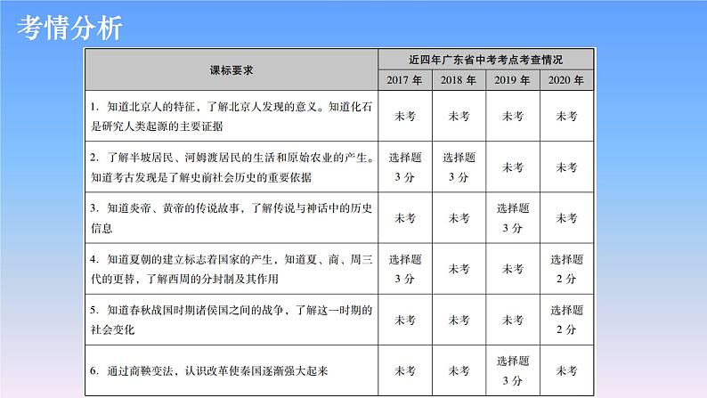 历史中考复习第一讲中国境内早期人类与文明的起源、早期国家与社会变革PPT课件第2页