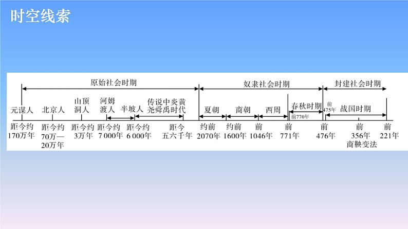 历史中考复习第一讲中国境内早期人类与文明的起源、早期国家与社会变革PPT课件第3页