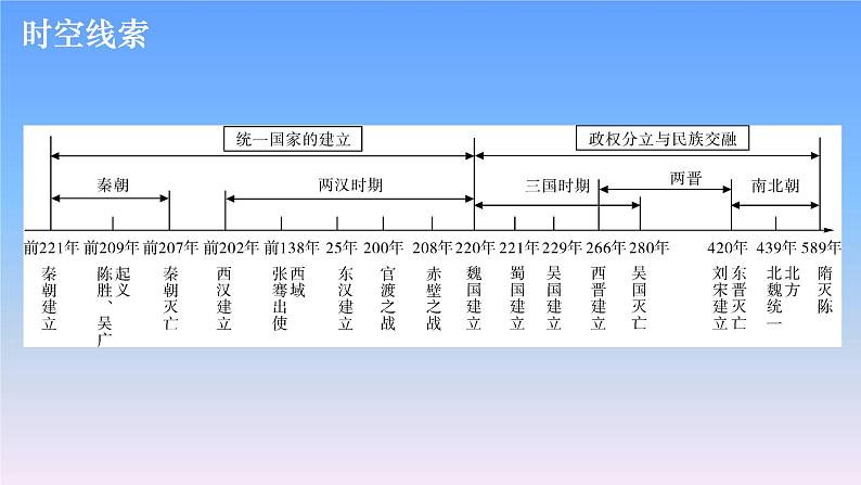 历史中考复习第二讲统一多民族国家的建立和巩固、政权分立与民族交融PPT课件第3页