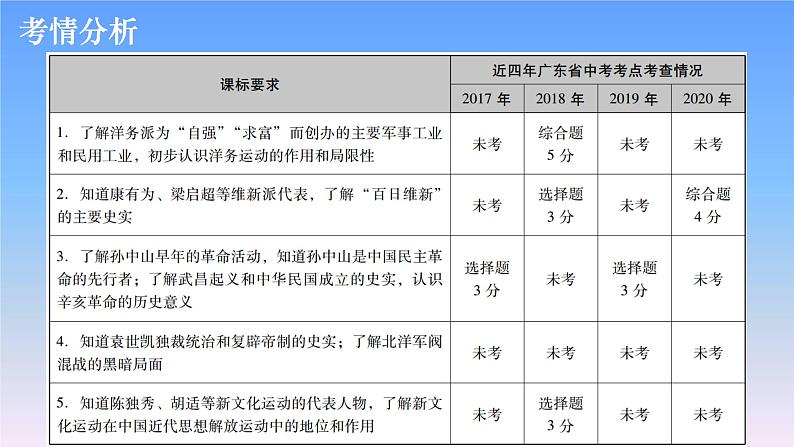 历史中考复习第七讲近代化的探索PPT课件第2页