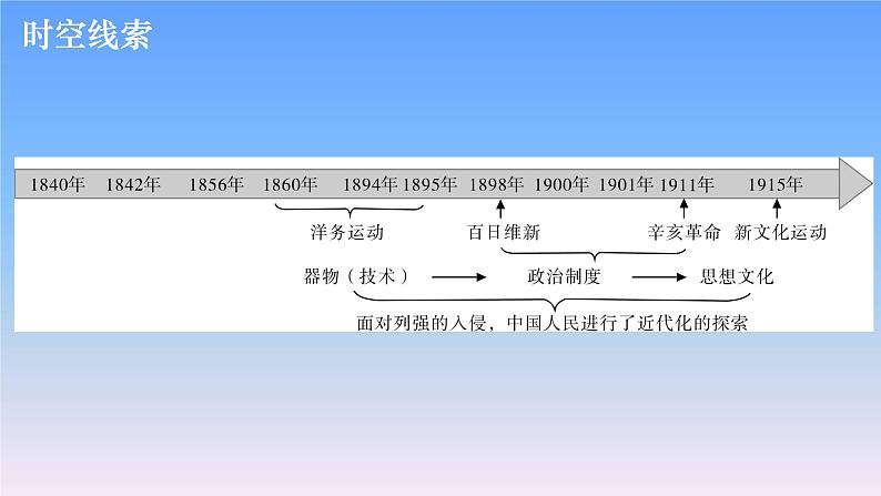 历史中考复习第七讲近代化的探索PPT课件第3页