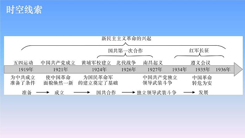 历史中考复习第八讲新民主主义革命的开始、从国共合作到国共对立PPT课件03