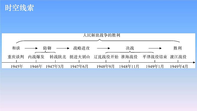 历史中考复习第十讲人民解放战争PPT课件第3页