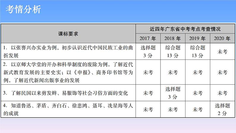 历史中考复习第十一讲近代经济、社会生活与教育文化事业的发展PPT课件第2页