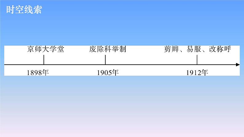 历史中考复习第十一讲近代经济、社会生活与教育文化事业的发展PPT课件第3页