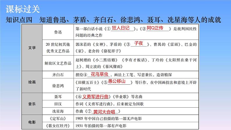 历史中考复习第十一讲近代经济、社会生活与教育文化事业的发展PPT课件第8页