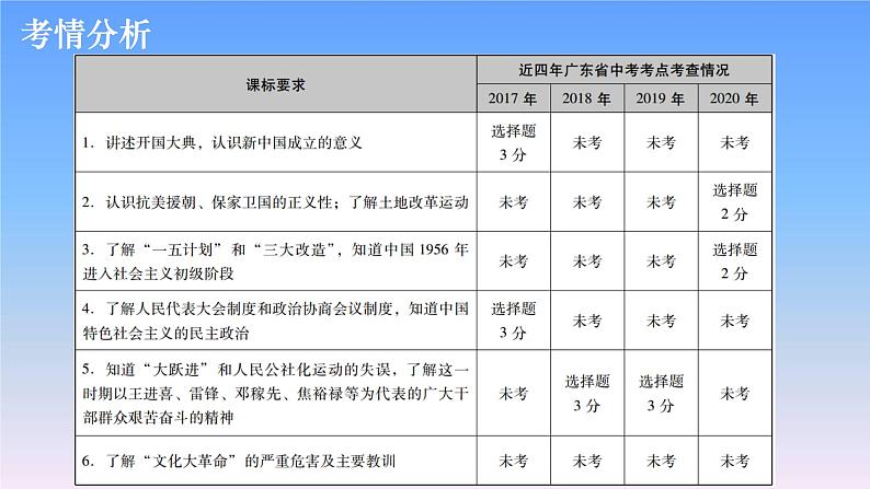 历史中考复习第十二讲中华人民共和国的成立和巩固、社会主义道路的探索PPT课件第2页