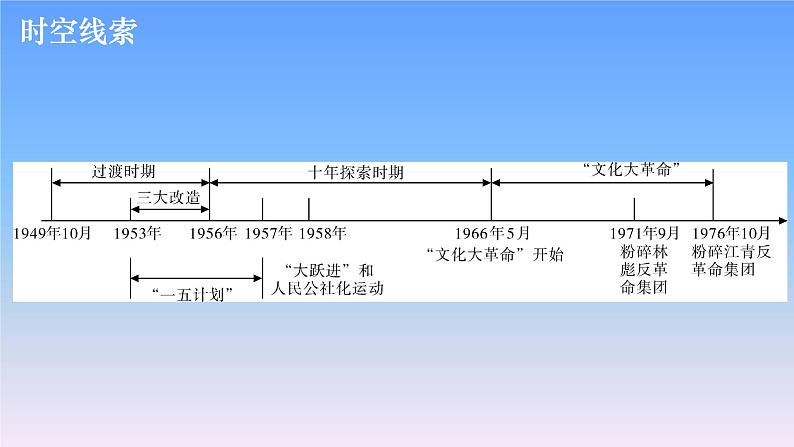 历史中考复习第十二讲中华人民共和国的成立和巩固、社会主义道路的探索PPT课件第3页