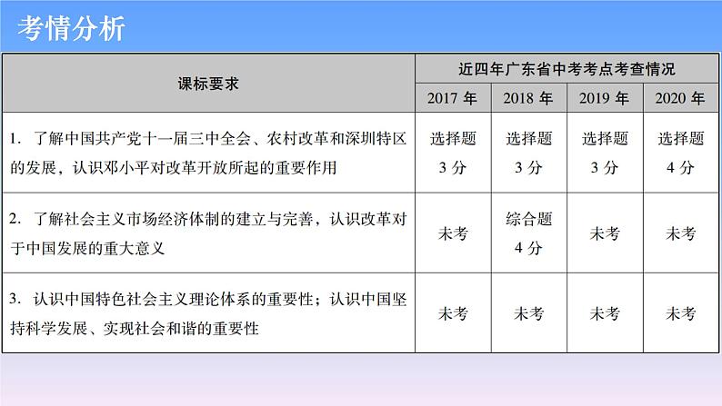 历史中考复习第十三讲中国特色社会主义道路PPT课件第2页