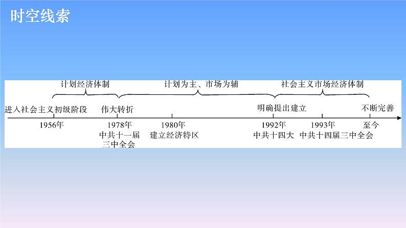 历史中考复习第十三讲中国特色社会主义道路PPT课件第3页