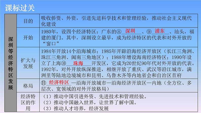 历史中考复习第十三讲中国特色社会主义道路PPT课件第6页