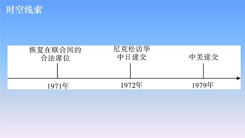 历史中考复习第十五讲国防建设与外交成就PPT课件03