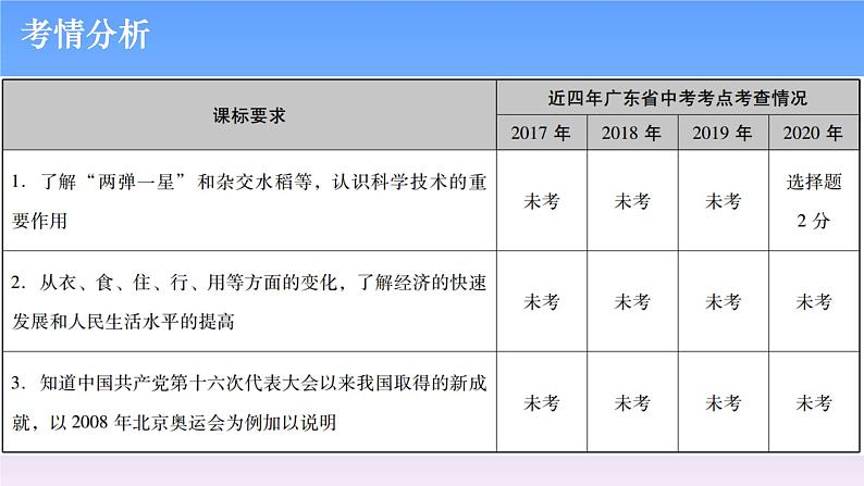 历史中考复习第十六讲科技文化与社会生活PPT课件02