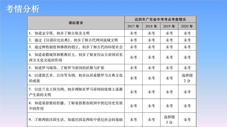 历史中考复习第十七讲古代亚非和欧洲文明、封建时代的欧洲和亚洲国家PPT课件第2页