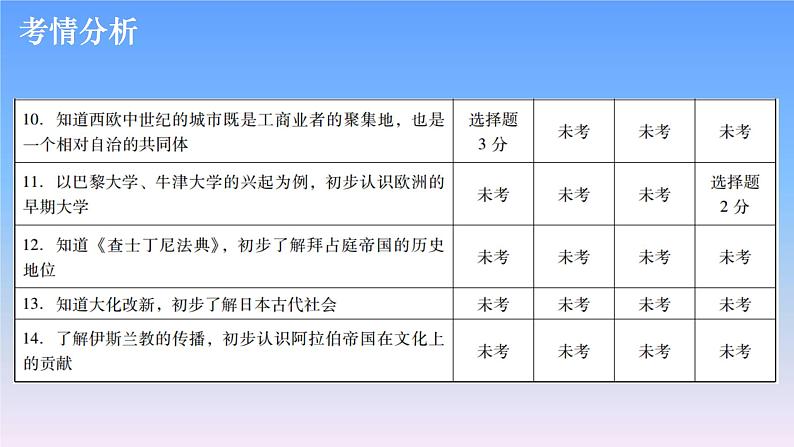 历史中考复习第十七讲古代亚非和欧洲文明、封建时代的欧洲和亚洲国家PPT课件第3页