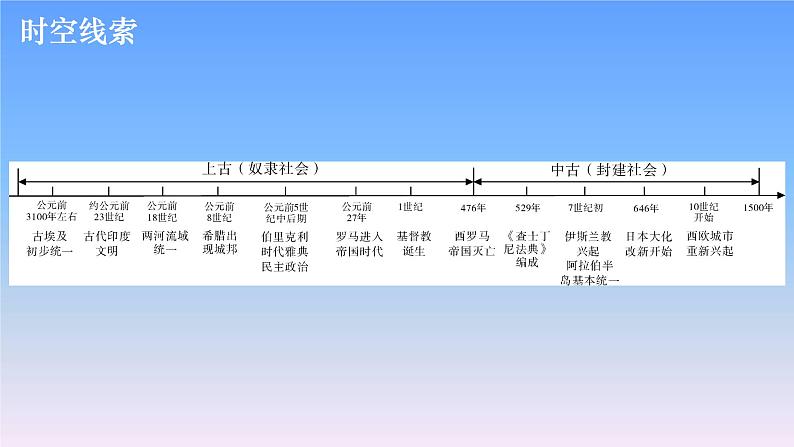 历史中考复习第十七讲古代亚非和欧洲文明、封建时代的欧洲和亚洲国家PPT课件第4页