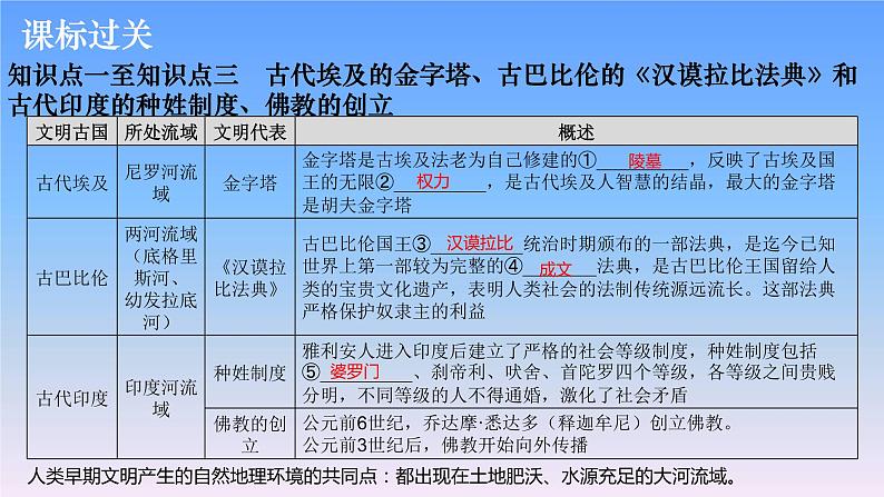 历史中考复习第十七讲古代亚非和欧洲文明、封建时代的欧洲和亚洲国家PPT课件第5页