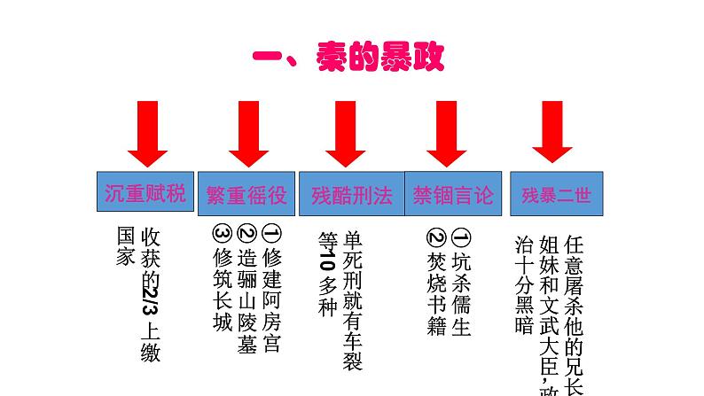 人教部编版七年级历史上册秦末农民大起义课件06