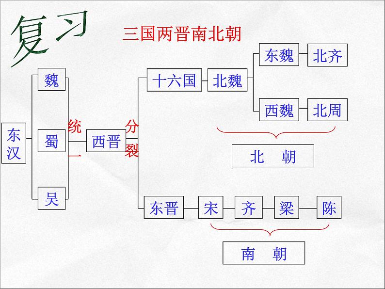 人教部编版七年级历史上册新《魏晋南北朝的科技与文化》课件04